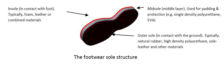 Footwear Sole Structure